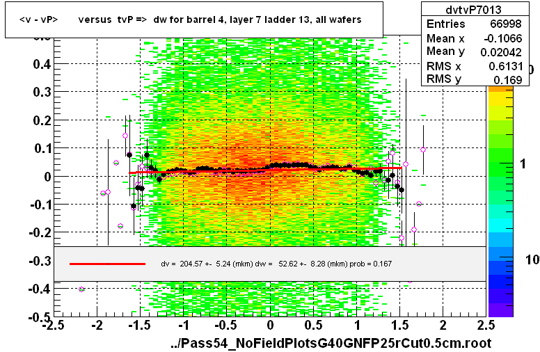 <v - vP>       versus  tvP =>  dw for barrel 4, layer 7 ladder 13, all wafers