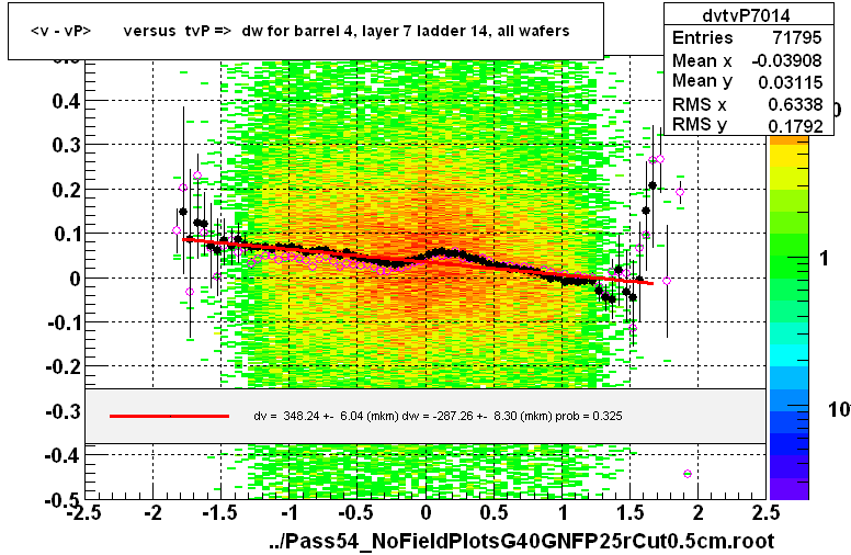 <v - vP>       versus  tvP =>  dw for barrel 4, layer 7 ladder 14, all wafers