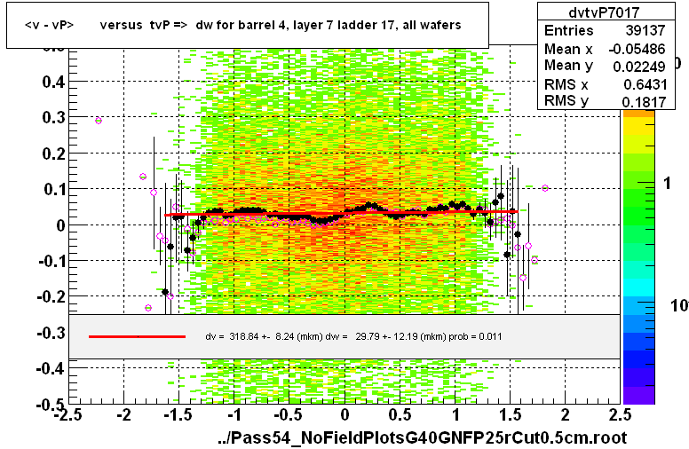 <v - vP>       versus  tvP =>  dw for barrel 4, layer 7 ladder 17, all wafers