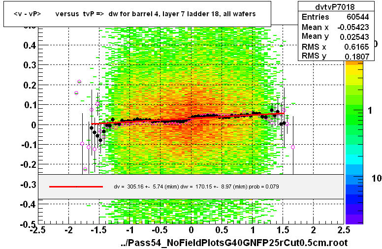 <v - vP>       versus  tvP =>  dw for barrel 4, layer 7 ladder 18, all wafers