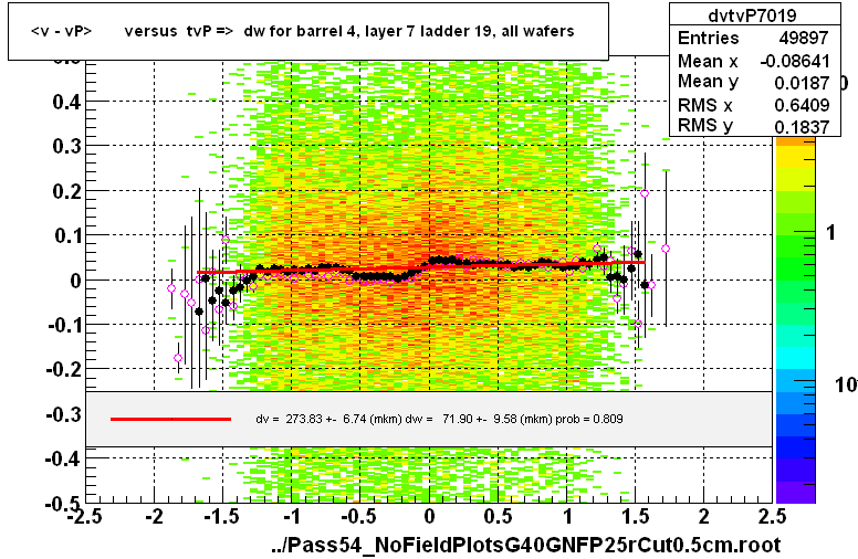 <v - vP>       versus  tvP =>  dw for barrel 4, layer 7 ladder 19, all wafers