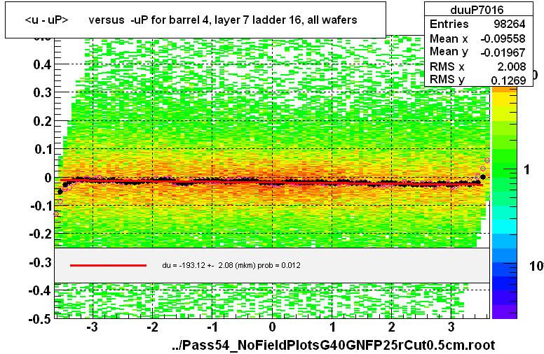 <u - uP>       versus  -uP for barrel 4, layer 7 ladder 16, all wafers