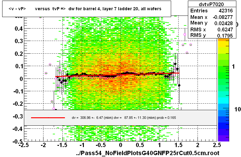 <v - vP>       versus  tvP =>  dw for barrel 4, layer 7 ladder 20, all wafers