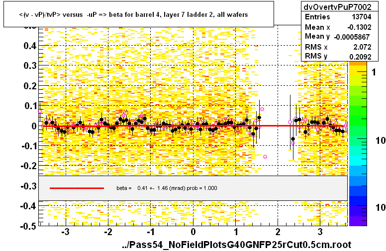 <(v - vP)/tvP> versus  -uP => beta for barrel 4, layer 7 ladder 2, all wafers