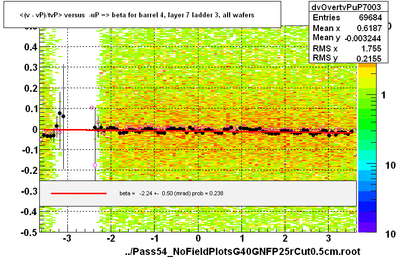 <(v - vP)/tvP> versus  -uP => beta for barrel 4, layer 7 ladder 3, all wafers