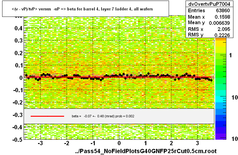 <(v - vP)/tvP> versus  -uP => beta for barrel 4, layer 7 ladder 4, all wafers