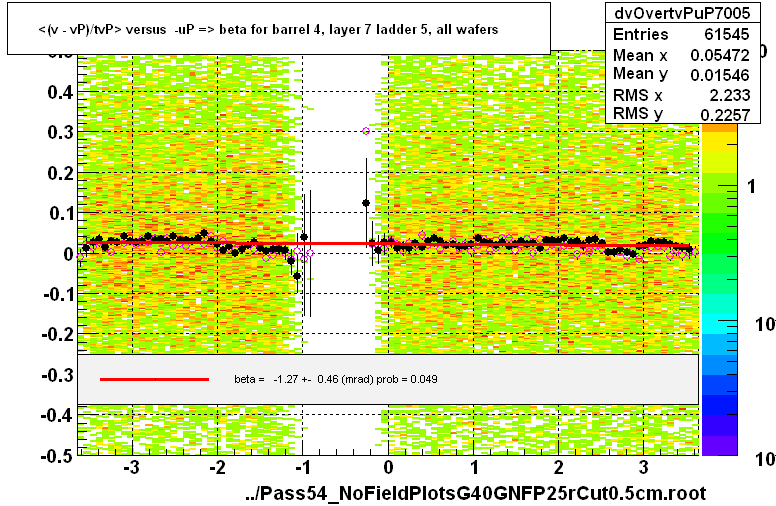 <(v - vP)/tvP> versus  -uP => beta for barrel 4, layer 7 ladder 5, all wafers