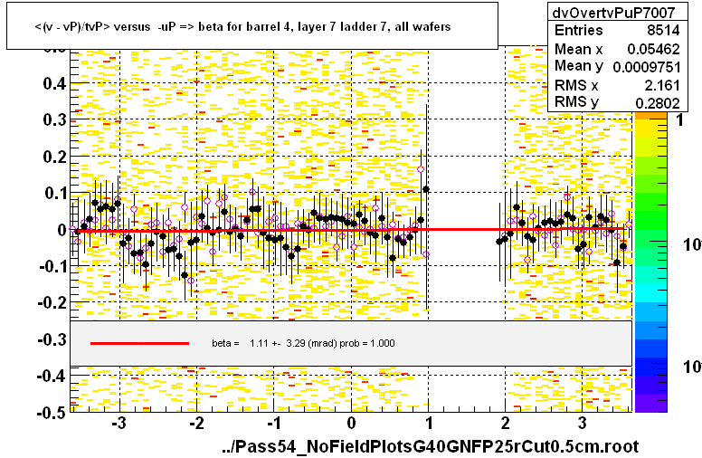 <(v - vP)/tvP> versus  -uP => beta for barrel 4, layer 7 ladder 7, all wafers