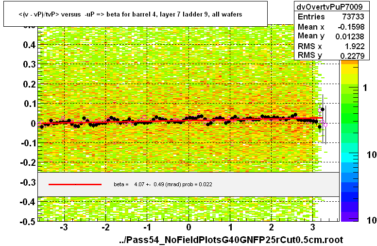 <(v - vP)/tvP> versus  -uP => beta for barrel 4, layer 7 ladder 9, all wafers