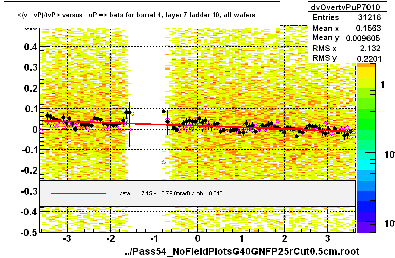 <(v - vP)/tvP> versus  -uP => beta for barrel 4, layer 7 ladder 10, all wafers