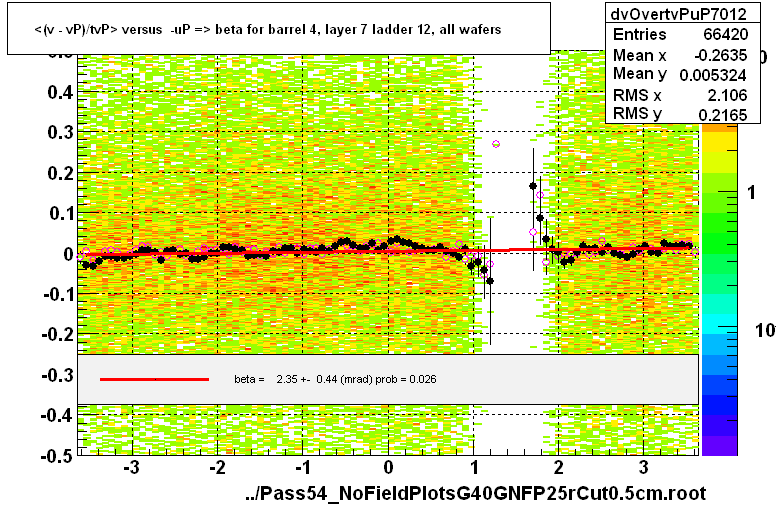 <(v - vP)/tvP> versus  -uP => beta for barrel 4, layer 7 ladder 12, all wafers