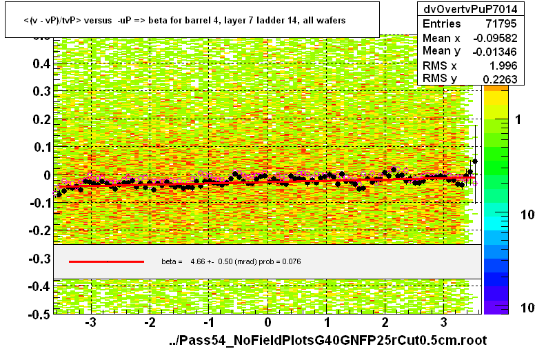 <(v - vP)/tvP> versus  -uP => beta for barrel 4, layer 7 ladder 14, all wafers