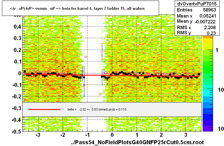 <(v - vP)/tvP> versus  -uP => beta for barrel 4, layer 7 ladder 15, all wafers