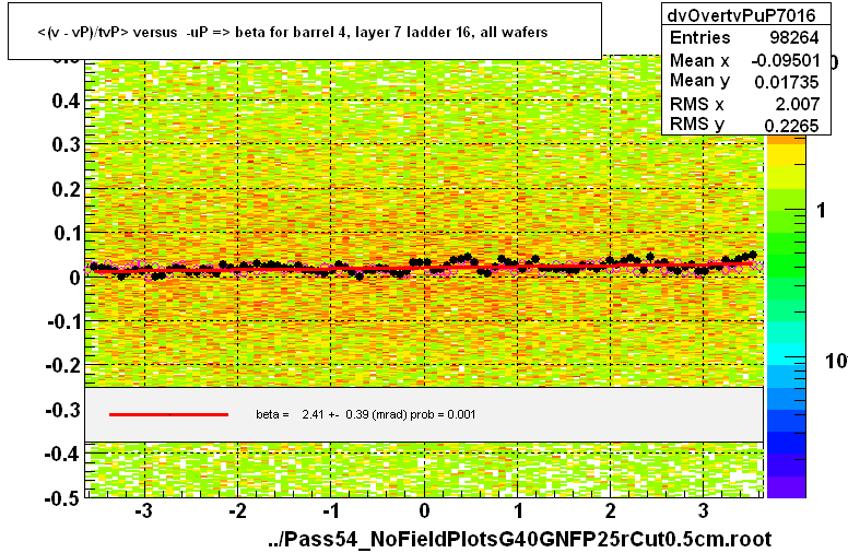 <(v - vP)/tvP> versus  -uP => beta for barrel 4, layer 7 ladder 16, all wafers