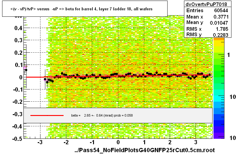 <(v - vP)/tvP> versus  -uP => beta for barrel 4, layer 7 ladder 18, all wafers