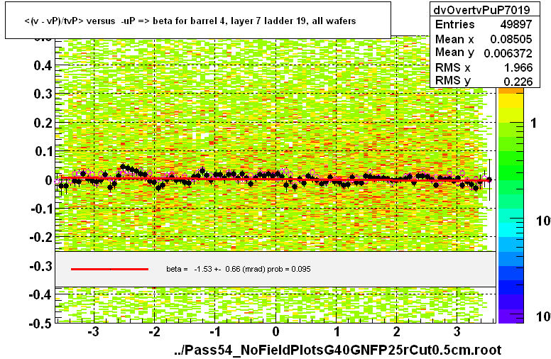 <(v - vP)/tvP> versus  -uP => beta for barrel 4, layer 7 ladder 19, all wafers