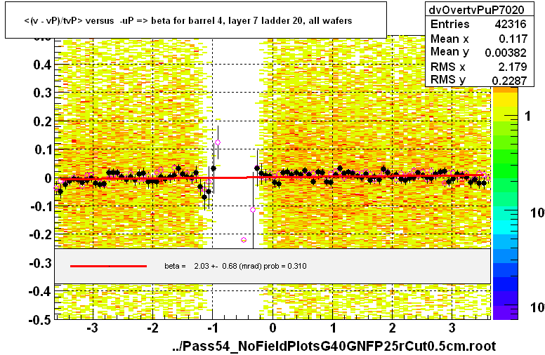 <(v - vP)/tvP> versus  -uP => beta for barrel 4, layer 7 ladder 20, all wafers