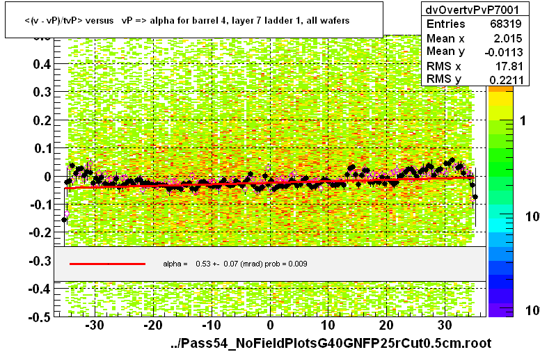 <(v - vP)/tvP> versus   vP => alpha for barrel 4, layer 7 ladder 1, all wafers