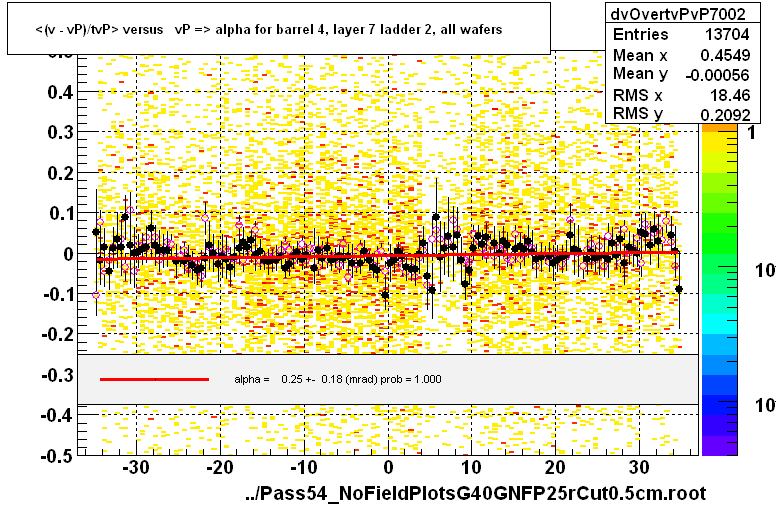 <(v - vP)/tvP> versus   vP => alpha for barrel 4, layer 7 ladder 2, all wafers