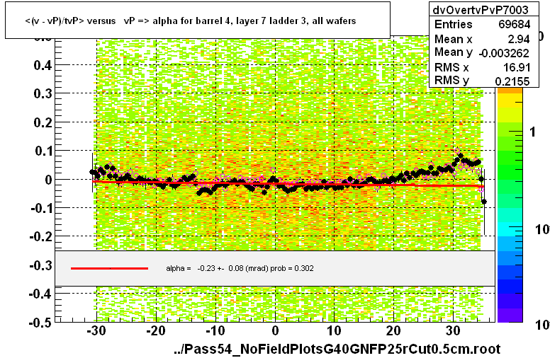 <(v - vP)/tvP> versus   vP => alpha for barrel 4, layer 7 ladder 3, all wafers