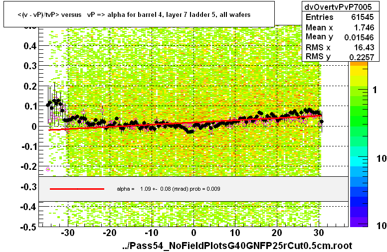 <(v - vP)/tvP> versus   vP => alpha for barrel 4, layer 7 ladder 5, all wafers