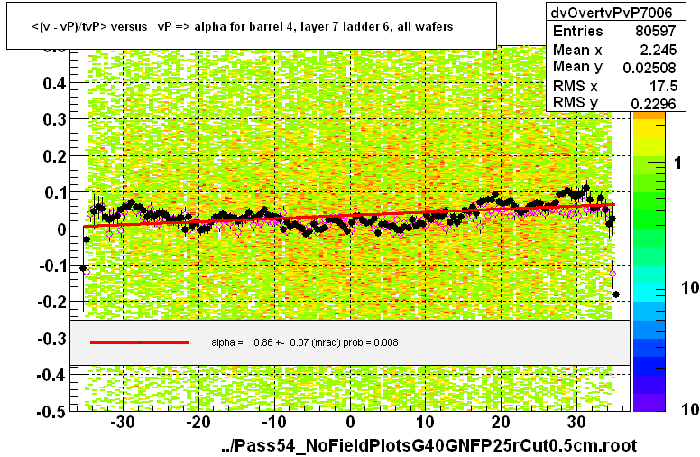 <(v - vP)/tvP> versus   vP => alpha for barrel 4, layer 7 ladder 6, all wafers