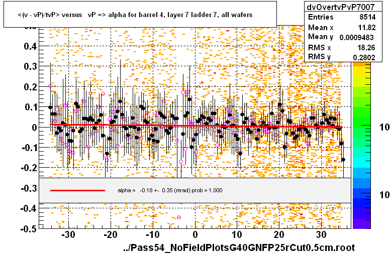 <(v - vP)/tvP> versus   vP => alpha for barrel 4, layer 7 ladder 7, all wafers
