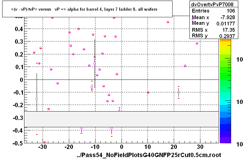 <(v - vP)/tvP> versus   vP => alpha for barrel 4, layer 7 ladder 8, all wafers