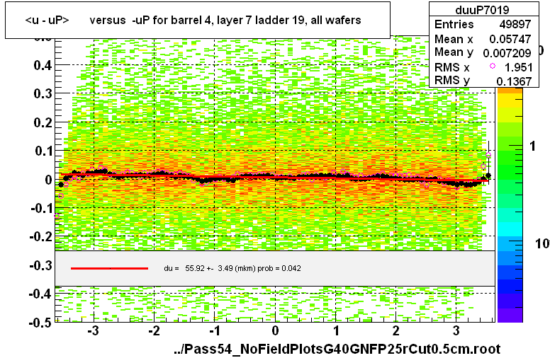 <u - uP>       versus  -uP for barrel 4, layer 7 ladder 19, all wafers