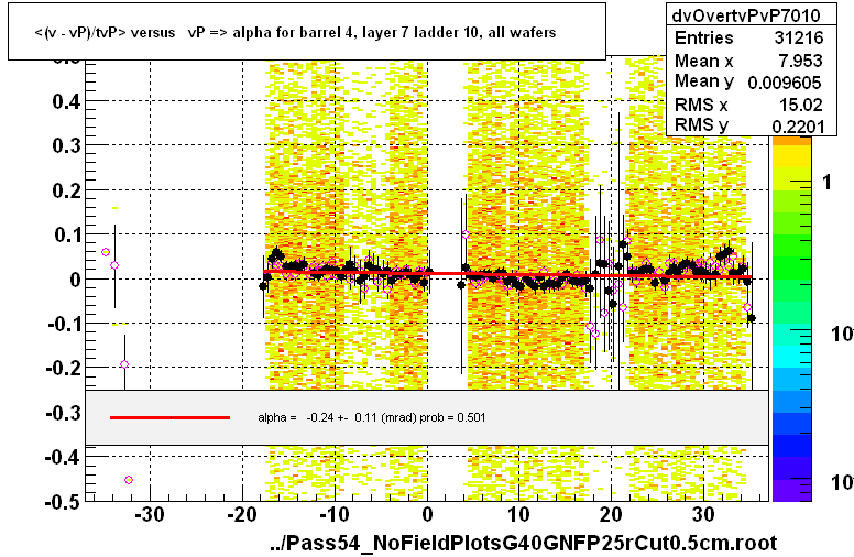 <(v - vP)/tvP> versus   vP => alpha for barrel 4, layer 7 ladder 10, all wafers