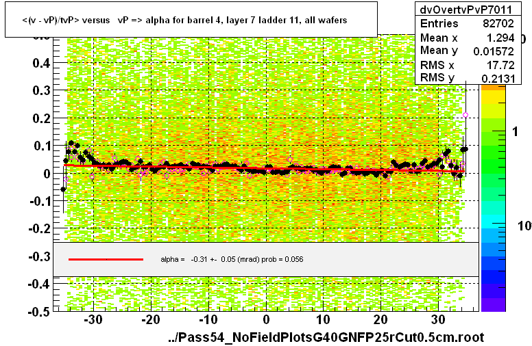 <(v - vP)/tvP> versus   vP => alpha for barrel 4, layer 7 ladder 11, all wafers