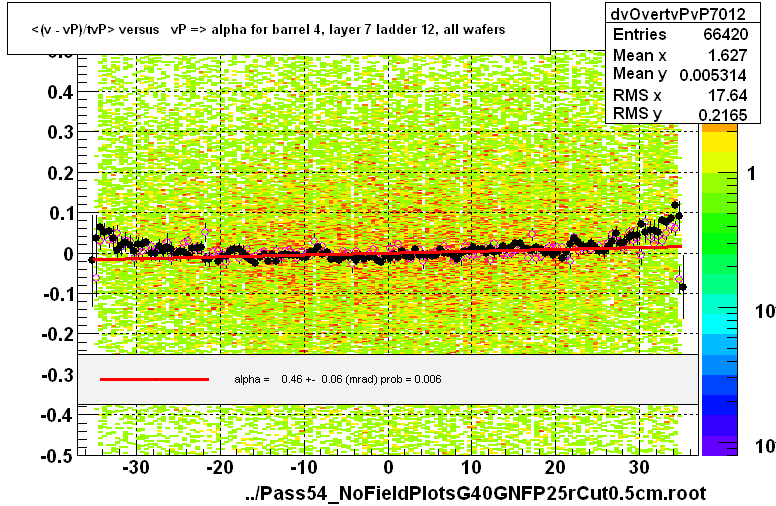 <(v - vP)/tvP> versus   vP => alpha for barrel 4, layer 7 ladder 12, all wafers