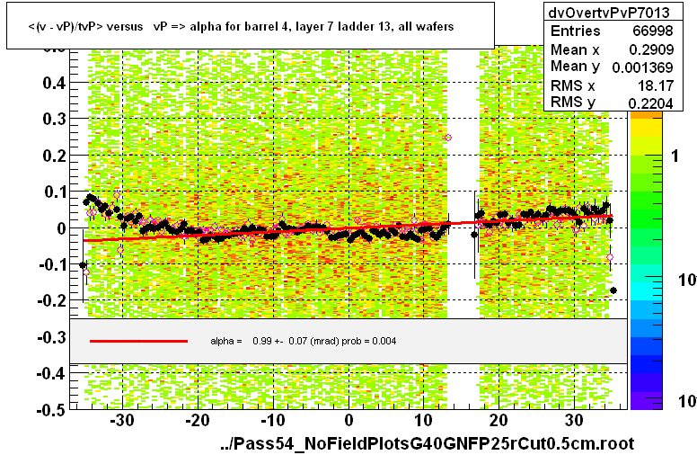 <(v - vP)/tvP> versus   vP => alpha for barrel 4, layer 7 ladder 13, all wafers