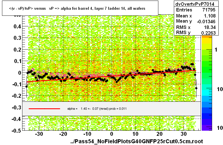 <(v - vP)/tvP> versus   vP => alpha for barrel 4, layer 7 ladder 14, all wafers