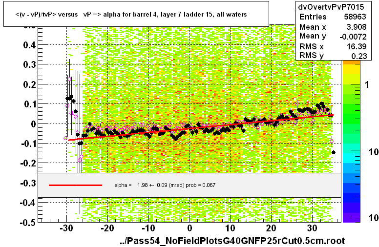 <(v - vP)/tvP> versus   vP => alpha for barrel 4, layer 7 ladder 15, all wafers