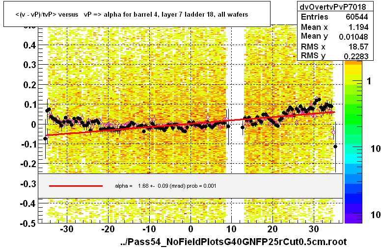 <(v - vP)/tvP> versus   vP => alpha for barrel 4, layer 7 ladder 18, all wafers