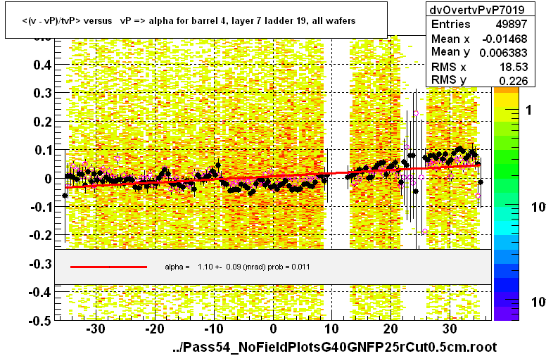 <(v - vP)/tvP> versus   vP => alpha for barrel 4, layer 7 ladder 19, all wafers