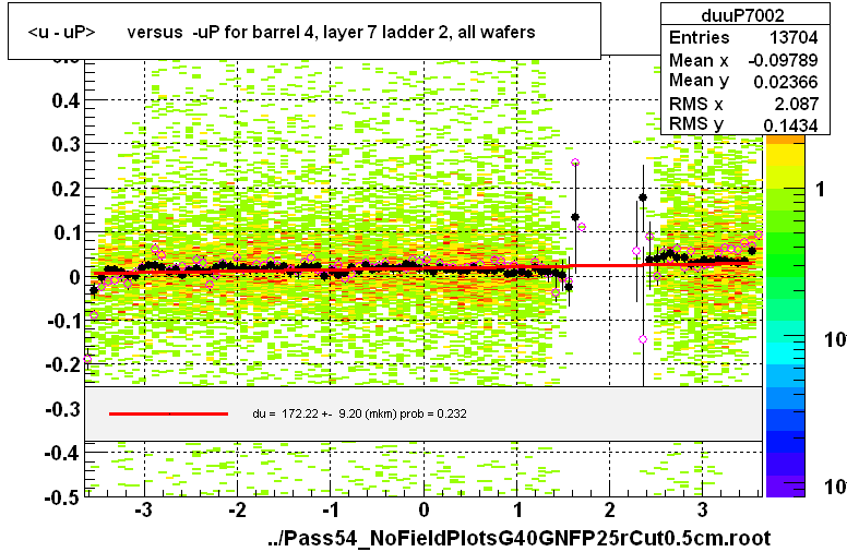 <u - uP>       versus  -uP for barrel 4, layer 7 ladder 2, all wafers