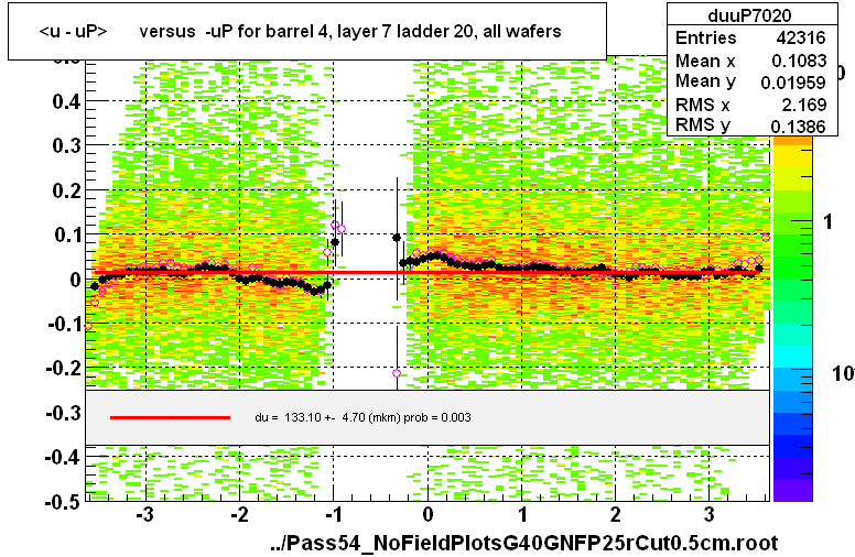 <u - uP>       versus  -uP for barrel 4, layer 7 ladder 20, all wafers