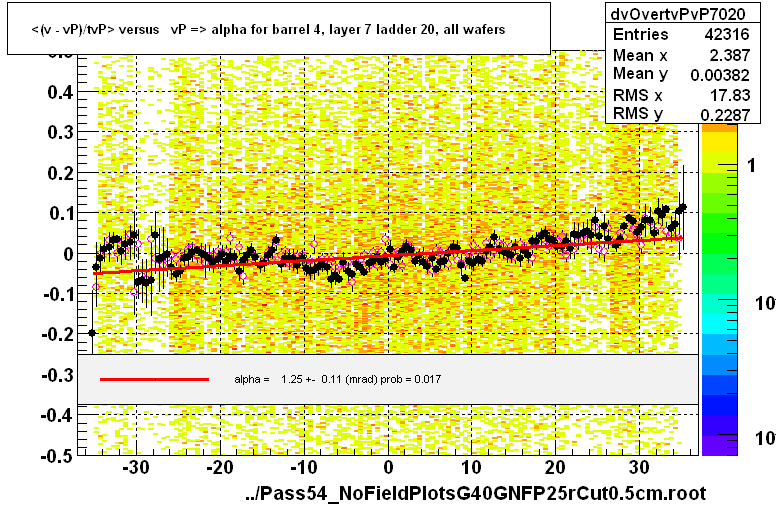 <(v - vP)/tvP> versus   vP => alpha for barrel 4, layer 7 ladder 20, all wafers