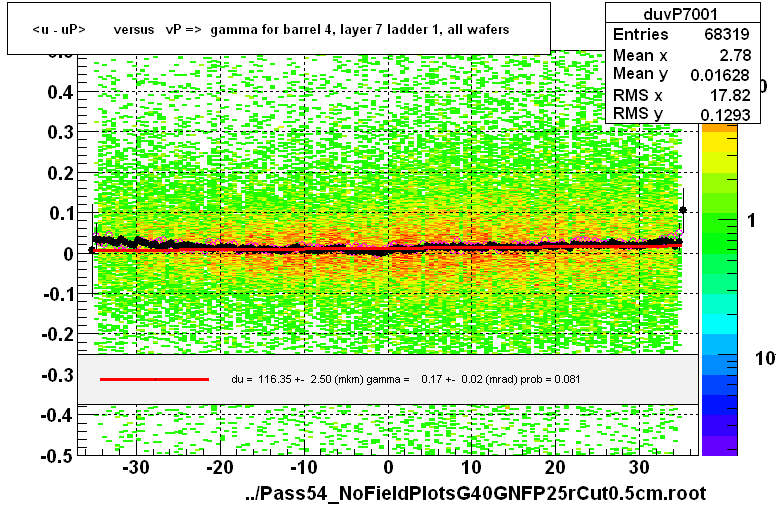 <u - uP>       versus   vP =>  gamma for barrel 4, layer 7 ladder 1, all wafers