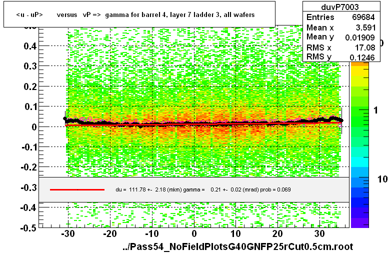 <u - uP>       versus   vP =>  gamma for barrel 4, layer 7 ladder 3, all wafers