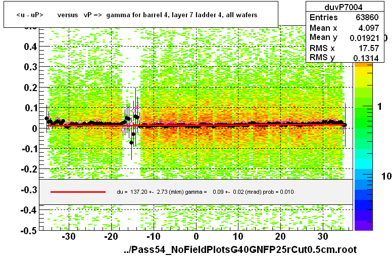 <u - uP>       versus   vP =>  gamma for barrel 4, layer 7 ladder 4, all wafers