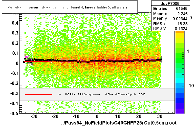 <u - uP>       versus   vP =>  gamma for barrel 4, layer 7 ladder 5, all wafers