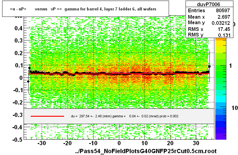 <u - uP>       versus   vP =>  gamma for barrel 4, layer 7 ladder 6, all wafers