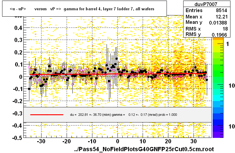 <u - uP>       versus   vP =>  gamma for barrel 4, layer 7 ladder 7, all wafers