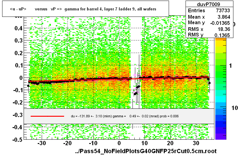 <u - uP>       versus   vP =>  gamma for barrel 4, layer 7 ladder 9, all wafers