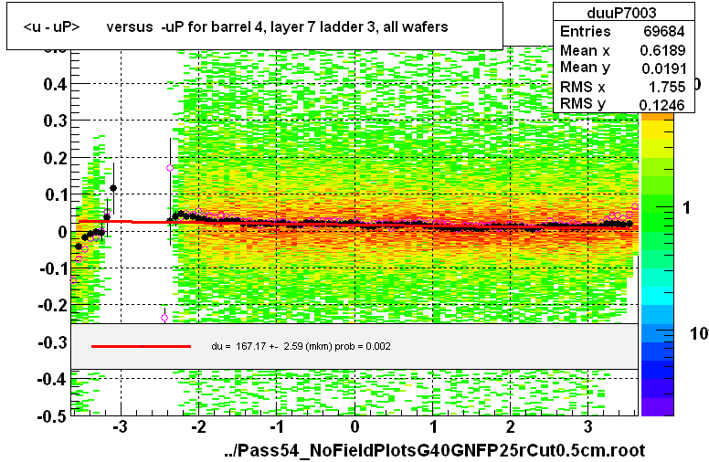 <u - uP>       versus  -uP for barrel 4, layer 7 ladder 3, all wafers