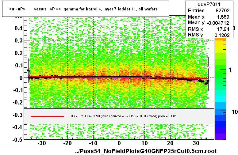 <u - uP>       versus   vP =>  gamma for barrel 4, layer 7 ladder 11, all wafers