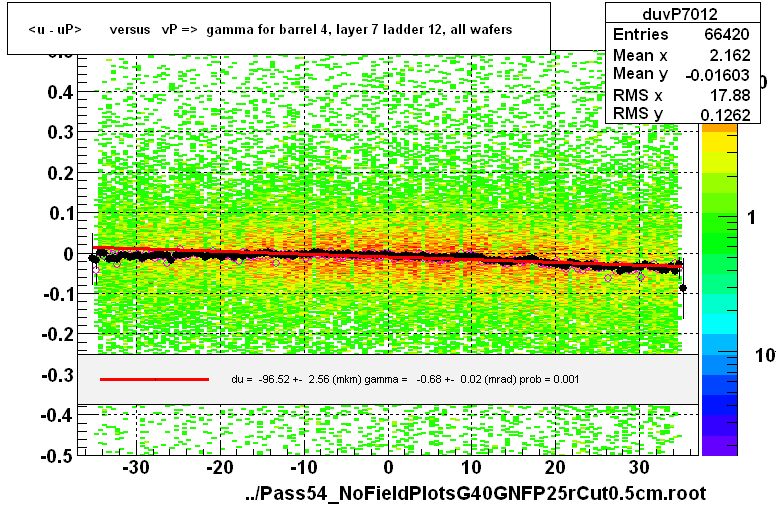 <u - uP>       versus   vP =>  gamma for barrel 4, layer 7 ladder 12, all wafers